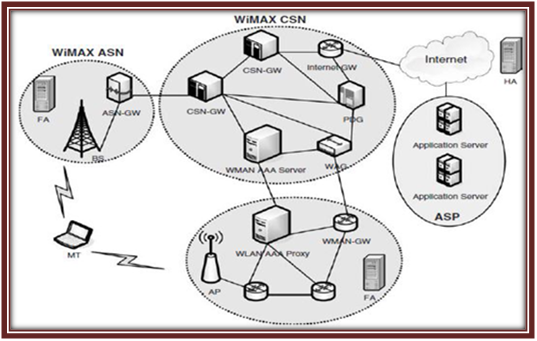 Схема wimax структурная сети