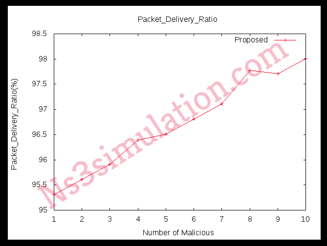 Result of Packet Delivery Ratio